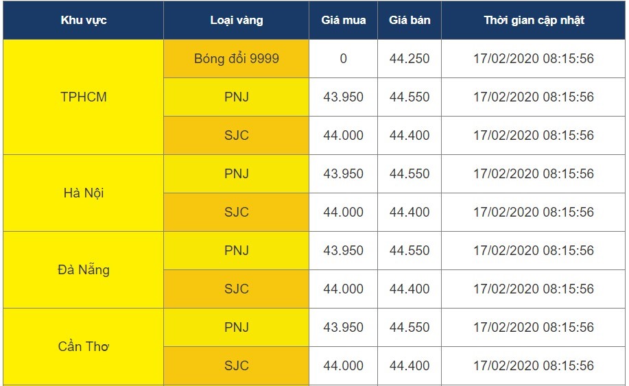 Giá vàng niêm yết tại một doanh nghiệp cho thấy mức chênh lệch 600 nghìn đồng mỗi lượng. Ảnh: L.D