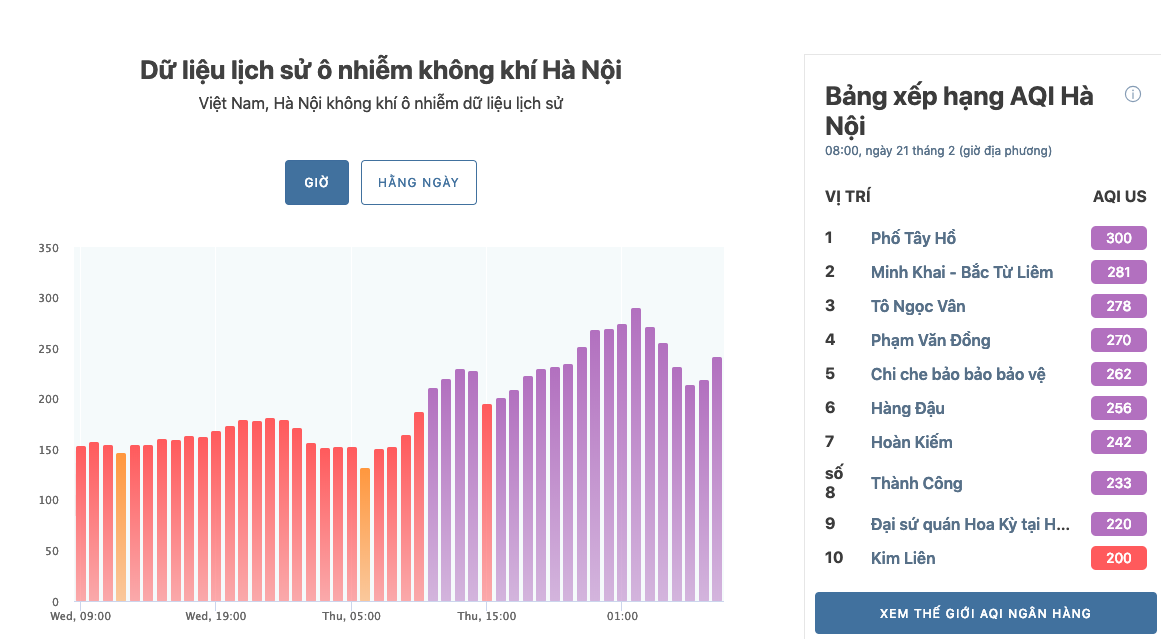 Xếp hạng ô nhiễm không khí trên Air Vísual sáng nay 21.2. Ảnh: airvisual.com.