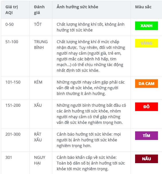 Bảng giá trị quy đổi chỉ số chất lượng không khí. Ảnh: moitruongthudo.com.