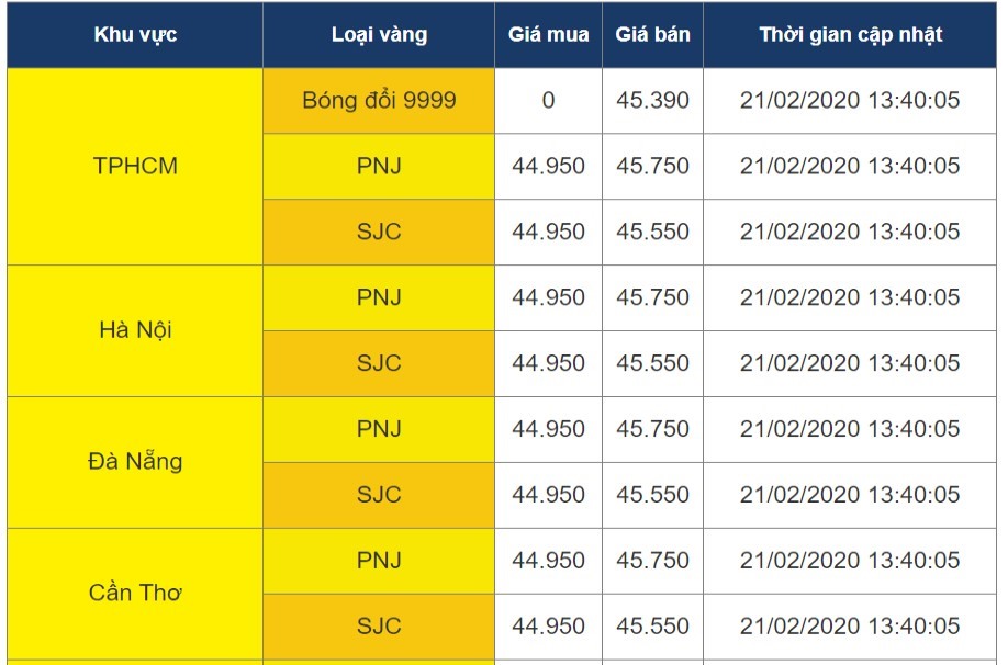 Tại PNJ, chênh lệch giá mua bán vàng đang bị đẩy lên mức 600 - 800 nghìn đồng mỗi lượng. Ảnh: PNJ