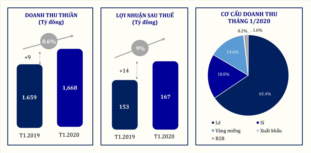 Cơ cấu doanh thu của PNJ trong tháng 1.2020. Ảnh: BCKD