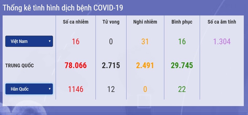 Thống kê tình hình dịch bệnh COVID-19. Ảnh Bộ Y tế.