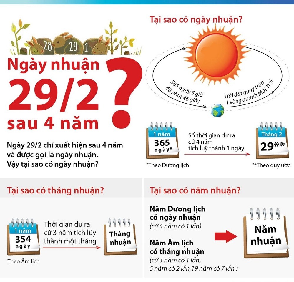 Bản đồ lý giải những thắc mắc liên quan đến năm nhuận. Ảnh TL