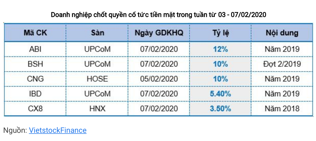 Danh sách doanh nghiệp chốt cổ tức bằng tiền mặt tuần này. Ảnh VietstockFinance