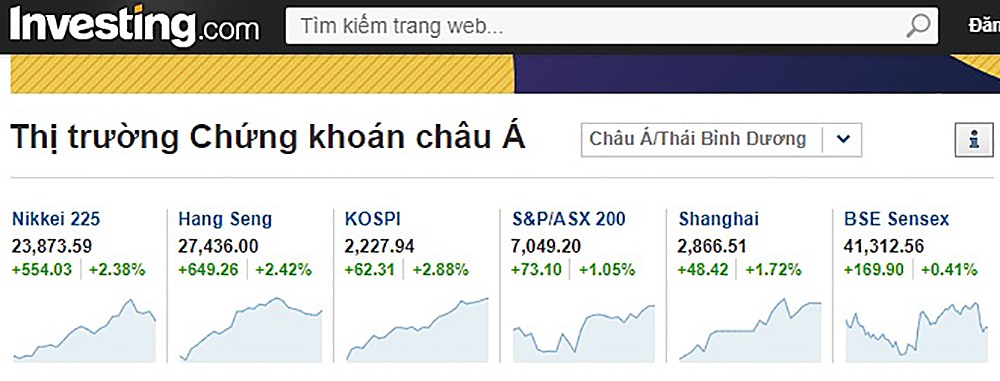 Các chỉ số chứng khoán Châu Á tăng mạnh (nguồn: Investing.com).
