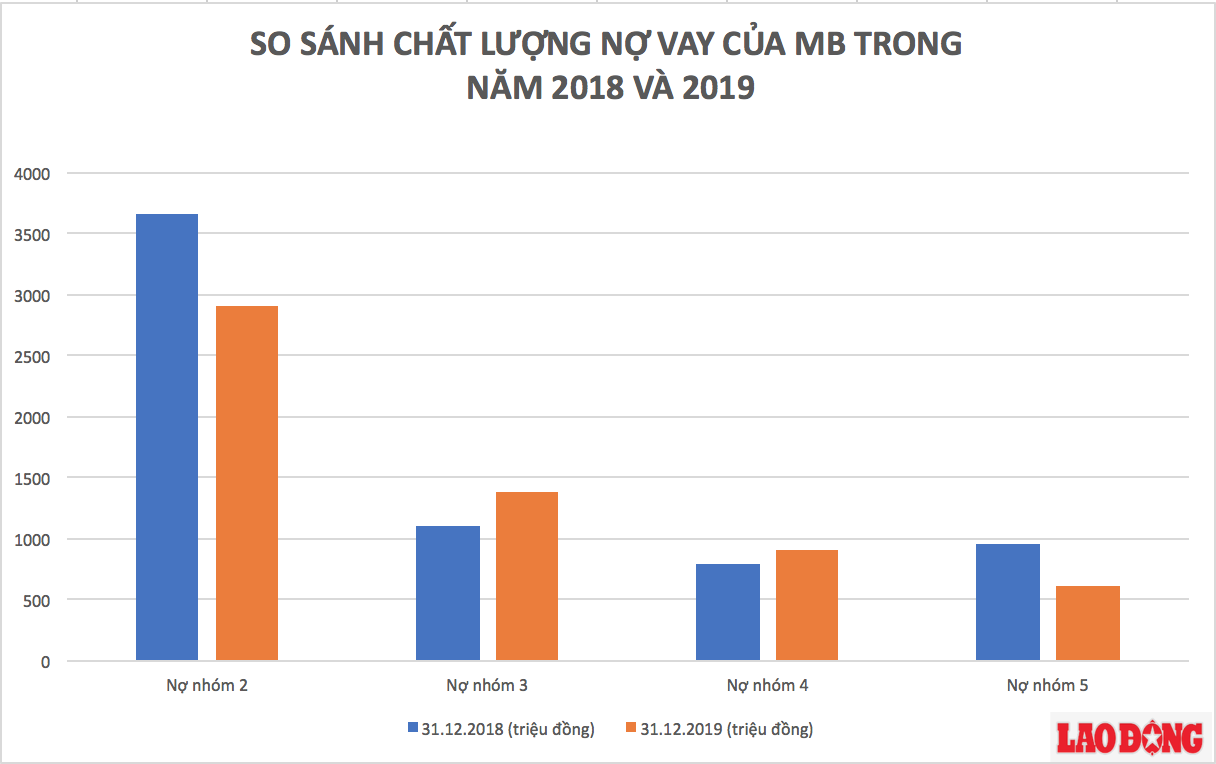Bảng so sánh chất lượng nợ xấu của MB trong 2 năm 2018 và 2019. Ảnh: LDO