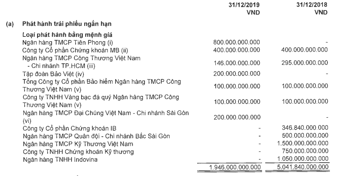 Chi tiết số dư các khoản trái phiếu ngắn hạn của Novaland tính đến hết 31.12.2019. Ảnh chụp BCTCHN