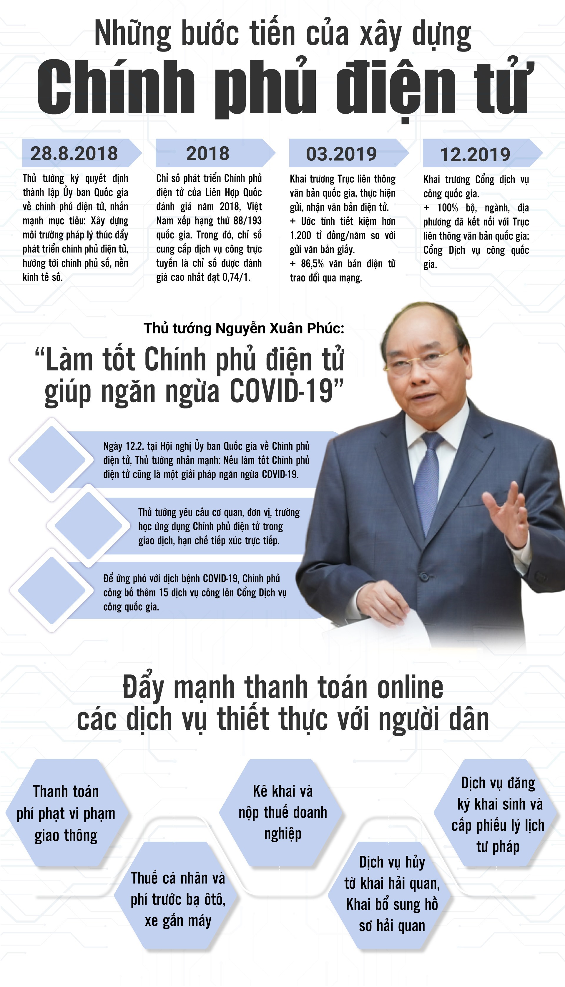 Những bước tiến của xây dựng Chính phủ điện tử. Infographic: Văn Thắng