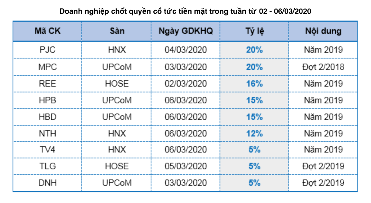 Doanh nghiệp chốt quyền cổ tức tiền mặt trong tuần từ 2 - 6.3.2020. Nguồn: VietstockFinance