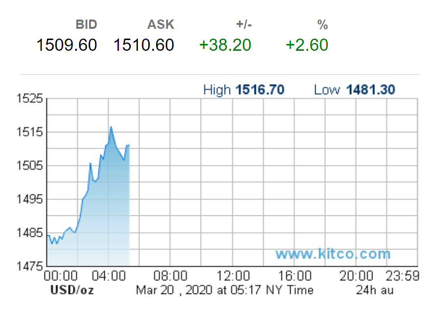 Giá vàng hôm nay có thời điểm vượt mức 1.516 USD/ounce. Ảnh: Kitco