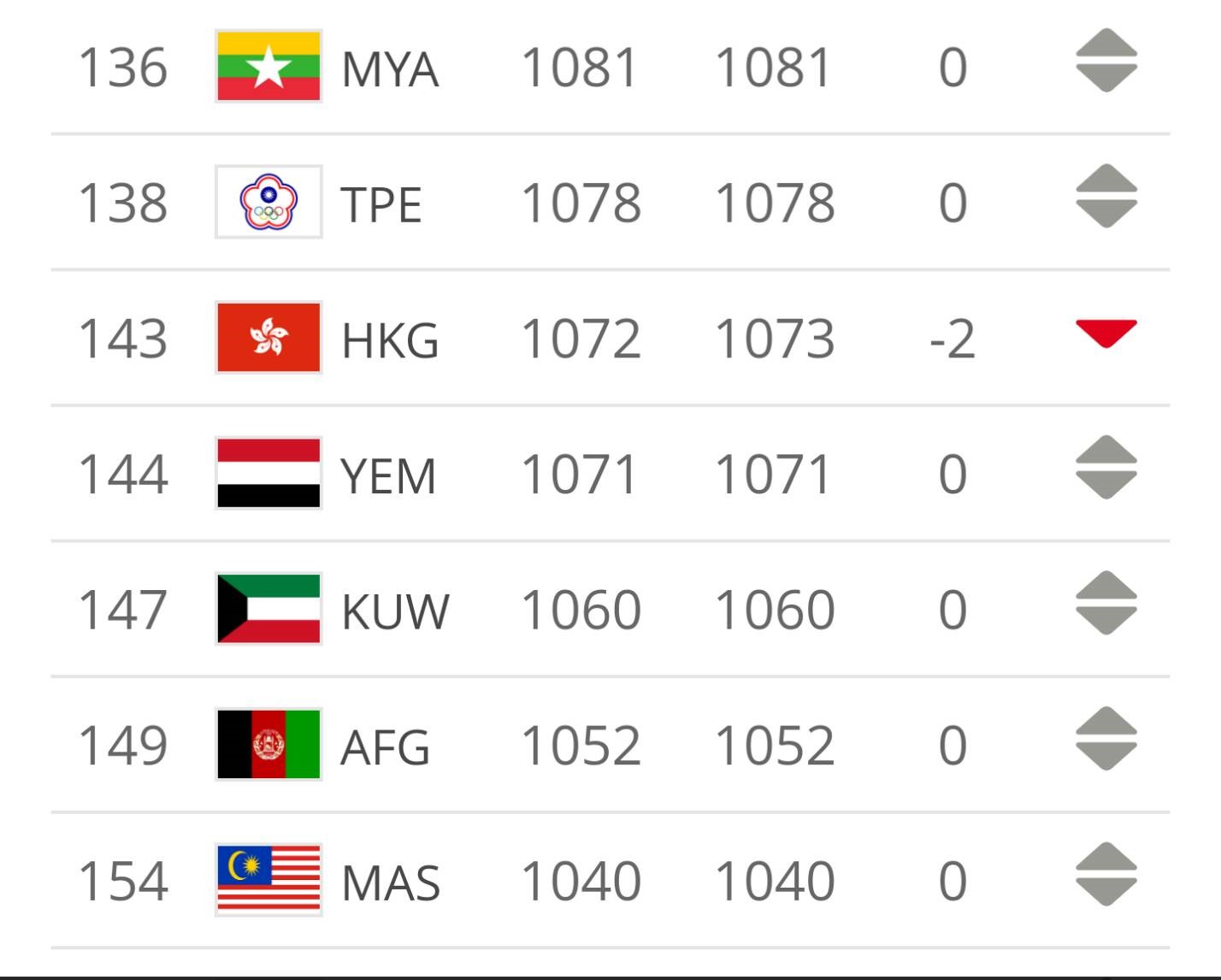 Tuyển Myanmar hơn Malaysia đến 19 bậc nên họ từ chối đá giao hữu cũng dễ hiểu. Ảnh: Siamsport.