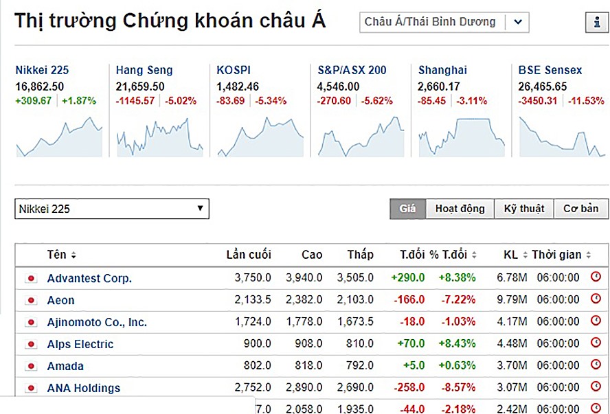 Các chỉ số chứng khoán Châu Á ngày 23.3.2020 hầu hết giảm điểm (nguồn: investing.com).