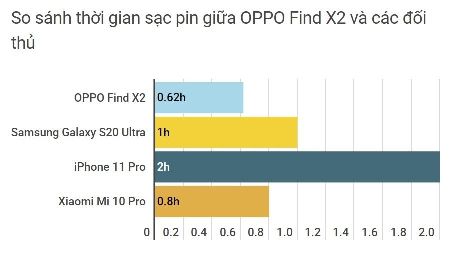 SuperVOOC 2.0 giúp Find X2 tiết kiệm thời gian hơn hẳn các flagship khác.