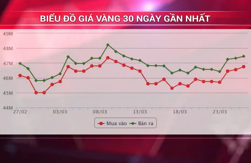 Biểu đồ cho thấy giá vàng bắt đầu tăng trở lại từ ngày đầu tuần 23.3.2020 (ảnh:LĐO).