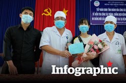 Dịch COVID-19 đến 22h ngày 30.3: Việt Nam đã chữa khỏi 55 ca bệnh