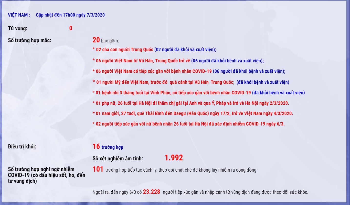 Cập nhật tình hình dịch COVID-19 tính đến 17h ngày 7.3. Ảnh Bộ Y tế.