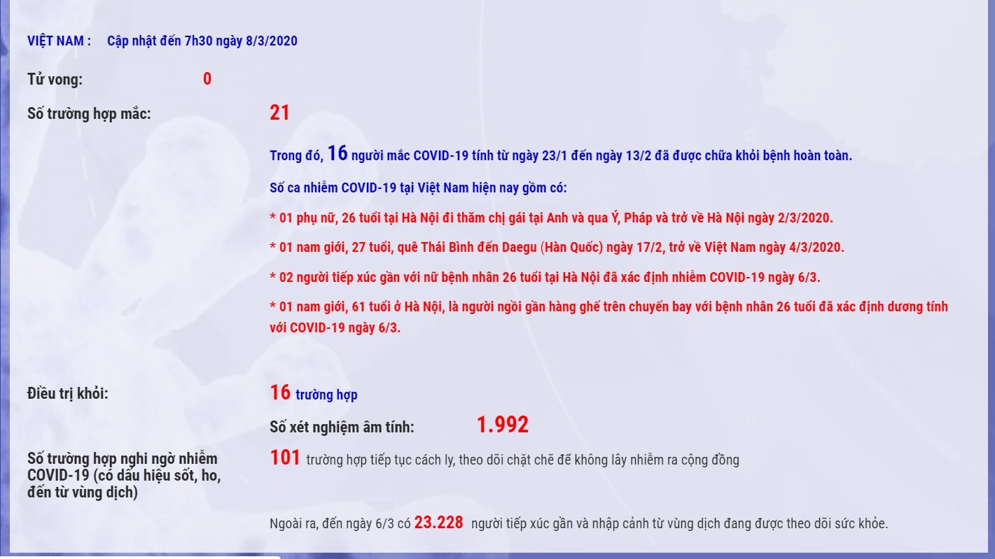 Cập nhật mới nhất dịch bệnh COVID-19 tại Việt Nam