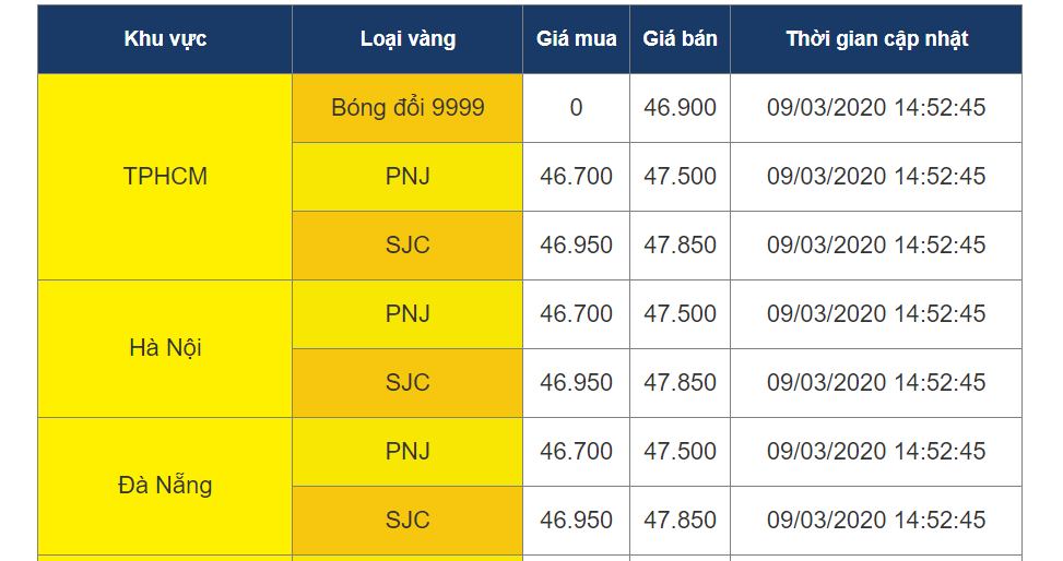Bên cạnh việc neo giữ ở mức cao, chênh lệch giá mua bán vàng trong nước cũng bị kéo rộng lên mức phổ biến 900 nghìn đồng mỗi lượng. Ảnh: PNJ