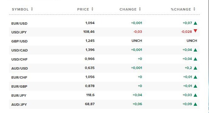 Tỷ giá ngoại tệ các đồng tiền trong rổ tiền tệ thế giới (nguồn CNBC).