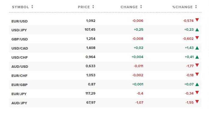 Tỷ giá ngoại tệ các đồng tiền trong rổ tiền tệ thế giới. Nguồn CNBC.