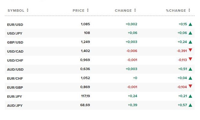 Tỷ giá ngoại tệ các đồng tiền trong rổ tiền tệ thế giới. Nguồn CNBC.