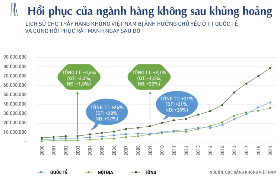 Tinh hình phục hồi của ngành hàng không sau khủng hoảng.