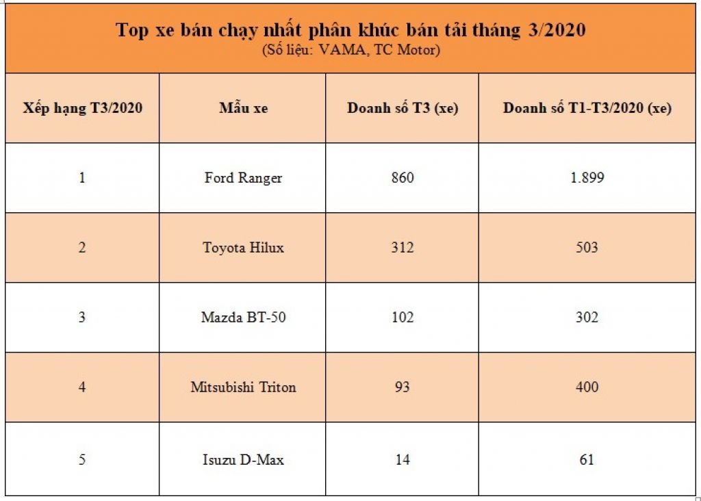 Top 5 xe bán chạy nhất phân khúc bán tải tháng 3.2020.