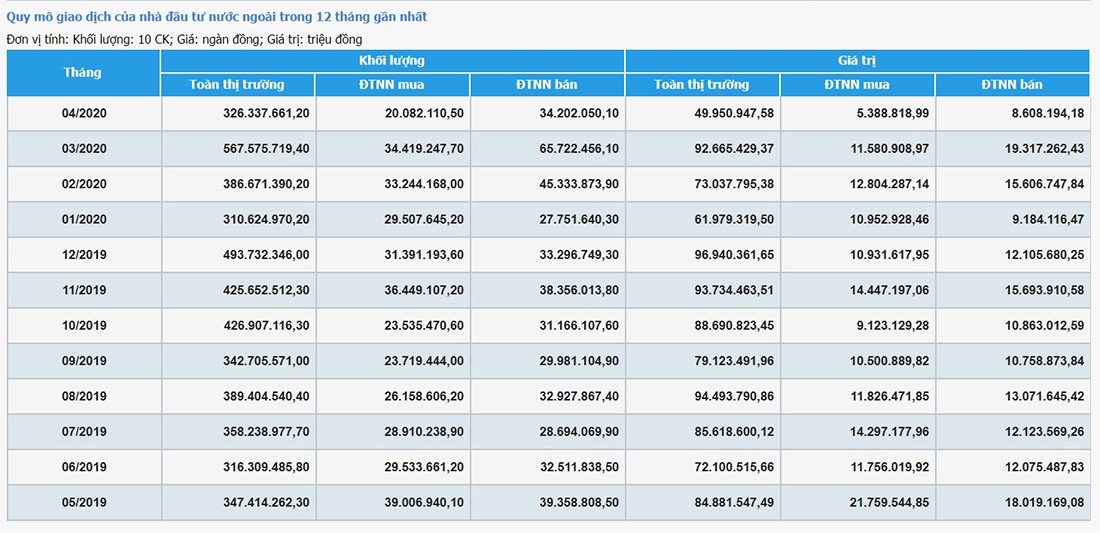 Số liệu thống kê cho thấy nhà đầu tư nước ngoài bán ròng từ tháng 1.2020 đến nay (nguồn: HoSE).