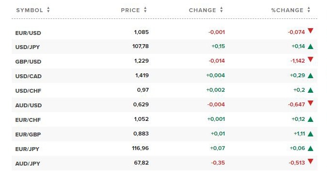Tỷ giá ngoại tệ các đồng tiền trong rổ tiền tệ thế giới. Nguồn CNBC.