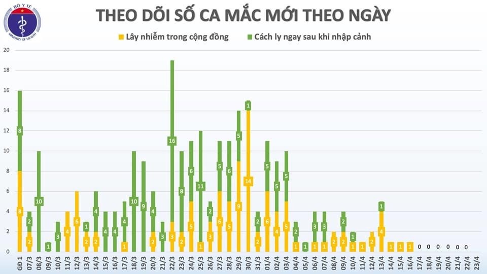 Nguồn: Bộ Y tế