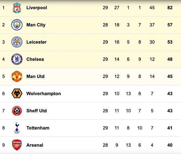 BXH Premier League theo cách thông thường và điểm hệ số UEFA. Ảnh: Daily Mail.