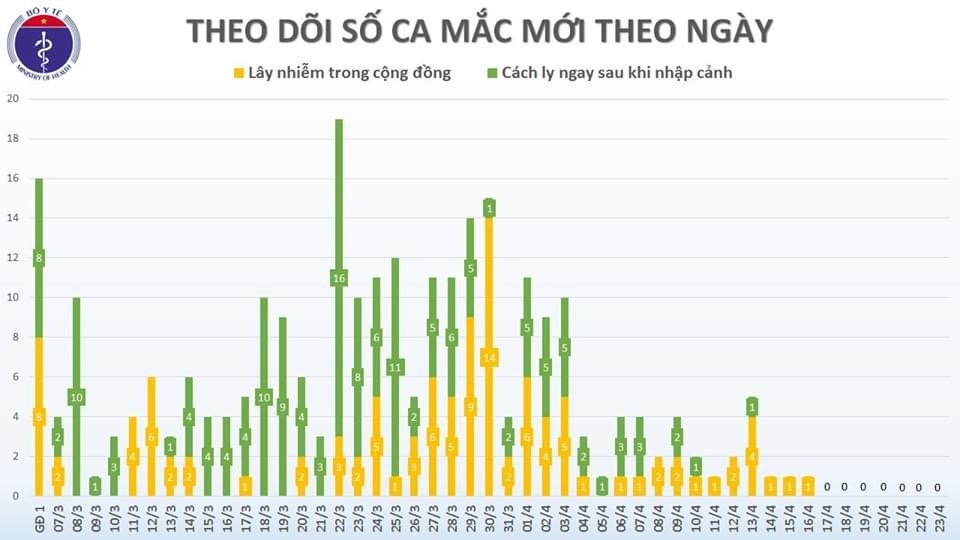Nguồn: Bộ Y tế