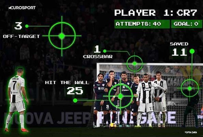 40 cú đá phạt của Ronaldo cho Juventus đều không thành bàn. Ảnh: Eurosport.