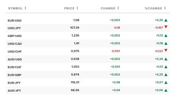 Tỷ giá ngoại tệ các đồng tiền trong rổ tiền tệ thế giới. Nguồn CNBC.