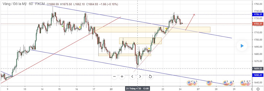 Thị trường vàng thế giới tuần này với nhịp tăng từ ngày 21.4. Nguồn: tradingview.com.