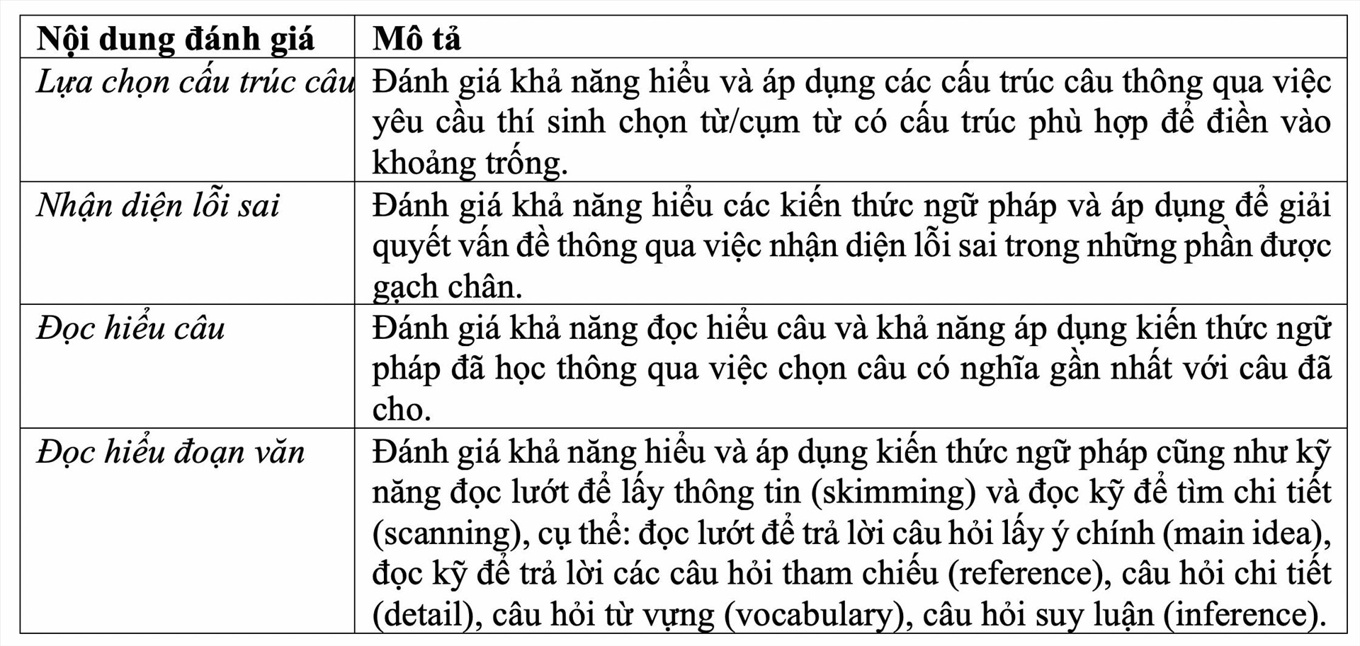 Mô tả phần thi tiếng Anh.