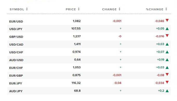 Tỷ giá ngoại tệ các đồng tiền trong rổ tiền tệ thế giới. Nguồn CNBC.