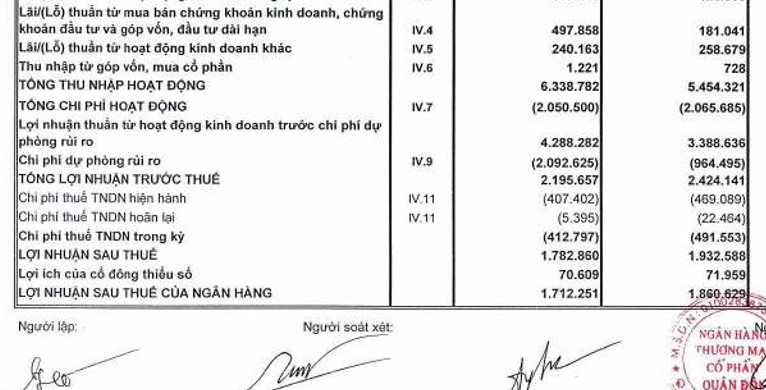 Lợi nhuận trước trích lập tăng cao nhưng lợi nhuận trước và sau thuế tại ngân hàng MB lại giảm do chi phí dự phòng rủi ro tín dụng cao. Ảnh: BCTC