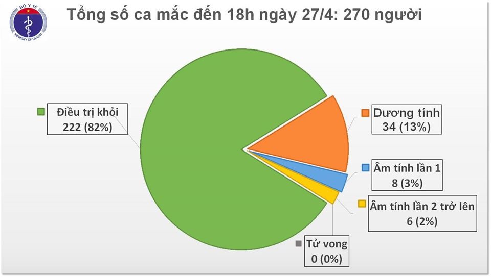 Số ca mắc COVID-19 tính đến 18h00 ngày 27.4. Nguồn: Bộ Y tế.