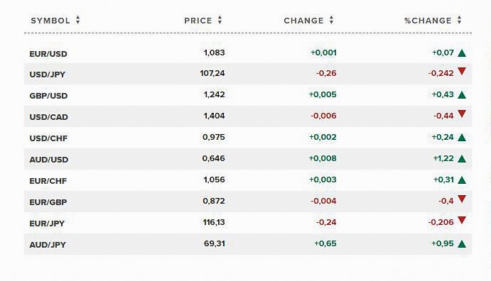 Tỷ giá ngoại tệ các đồng tiền trong rổ tiền tệ thế giới. Nguồn CNBC.