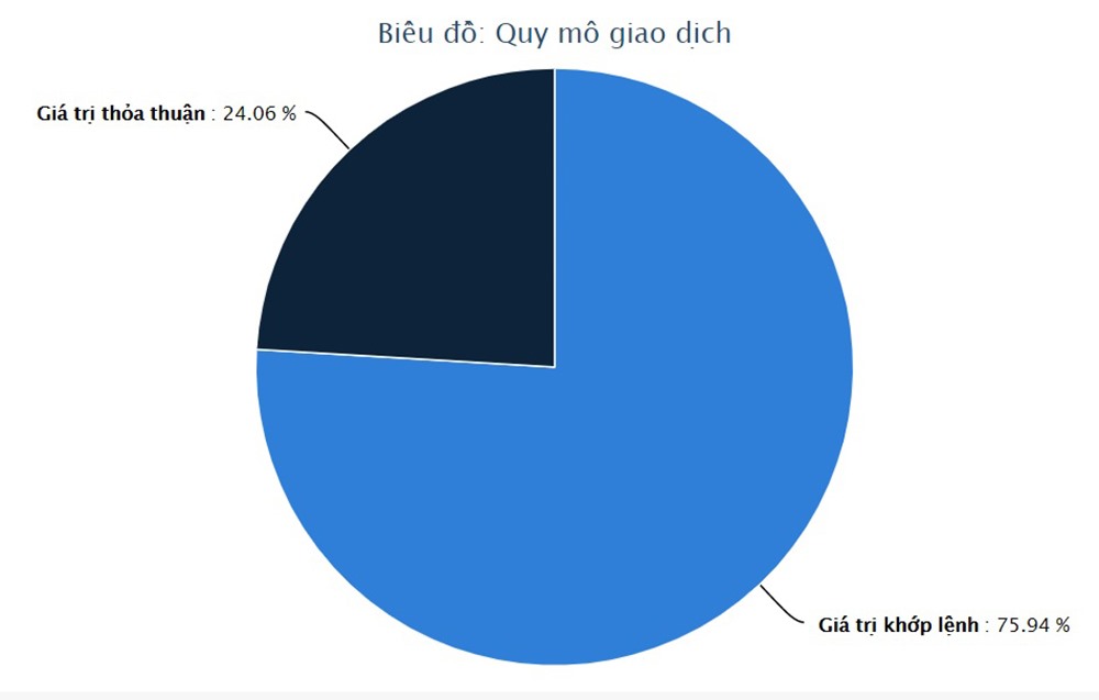 Qui mô giao dịch phiên ngày 3.4 thấp hơn so với mức bình quân của nhiều phiên trước đó (nguồn: HoSE).