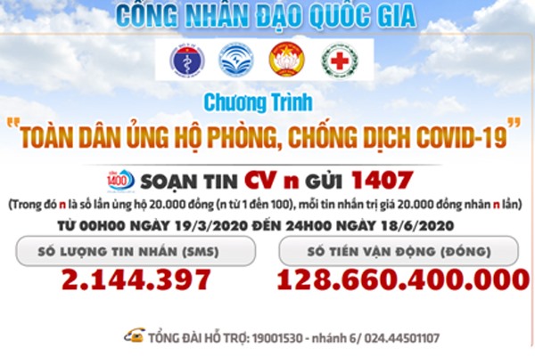 Đã có 128.654.900.000 tỷ đồng được gửi tới Cổng 1407.