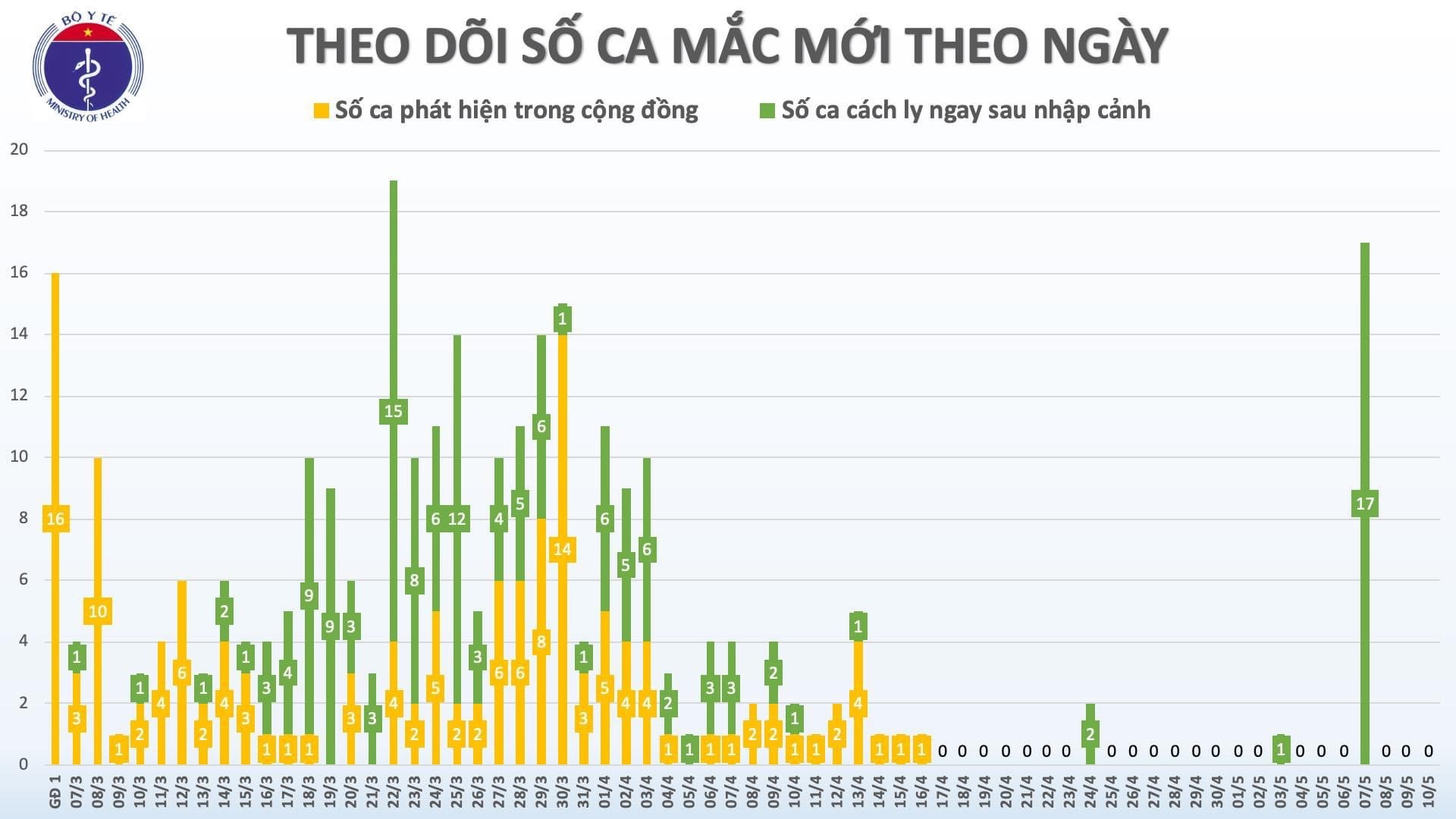 Nguồn biểu đồ: Bộ Y tế