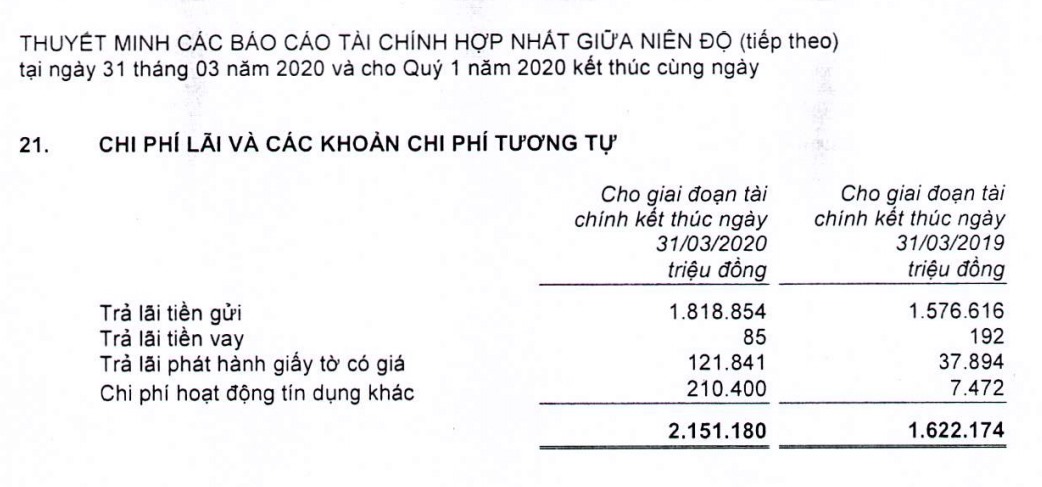 Chi phí lãi và các khoản chi phí tương tự tại BacABank tăng thêm tới gần 530 tỉ đồng. Ảnh: BCTC