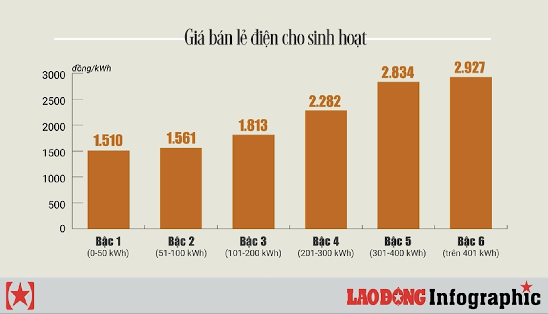 Giá điện theo 6 bậc hiện nay