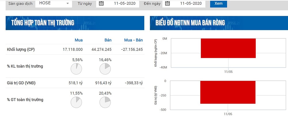 Khối ngoại bán ròng trở lại trong phiên ngày 11.5 trên sàn HoSE. Nguồn: MBS.
