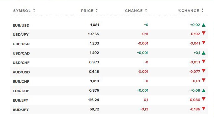 Tỷ giá ngoại tệ các đồng tiền trong rổ tiền tệ thế giới. Nguồn CNBC.