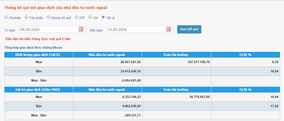 Tính từ ngày 1-15.5.2020, khối ngoại vẫn bán ròng trên sàn HoSE. Nguồn: HoSE.