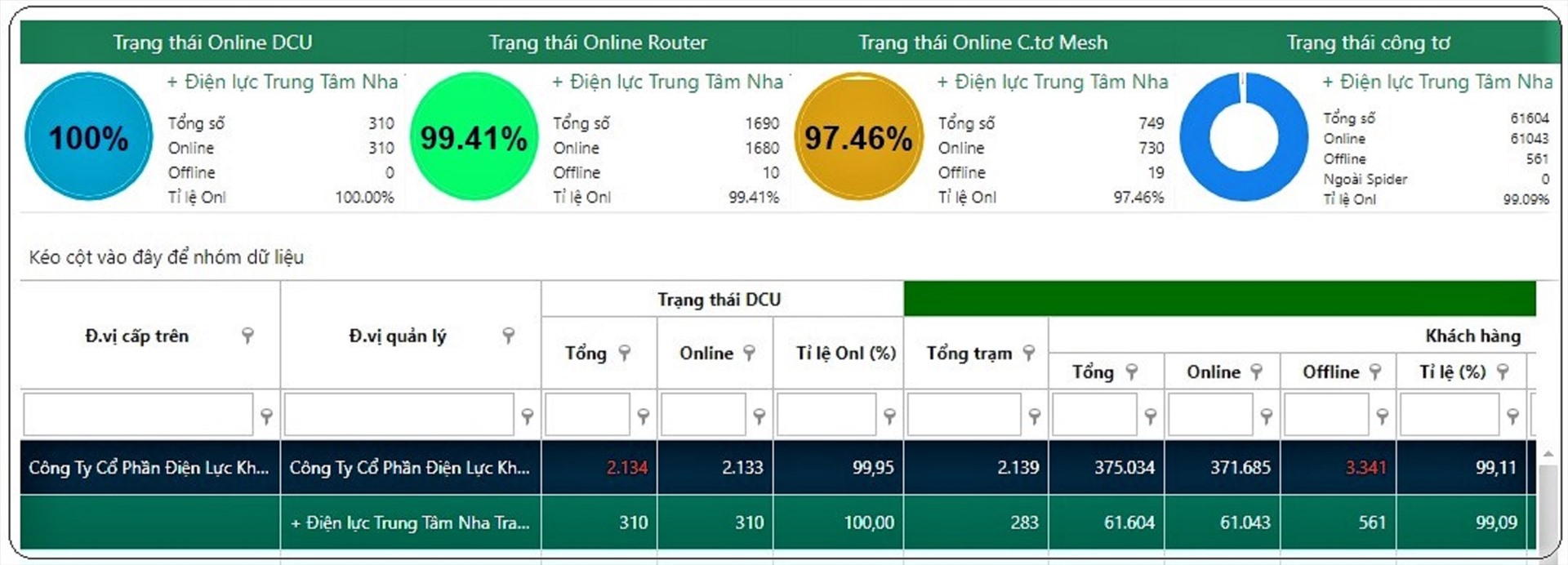 Các dữ liệu điện năng tiêu thụ của khách hàng được hiển thị chi tiết khi truy cập vào hệ thống RF-Spider. Ảnh: Huy Tôn