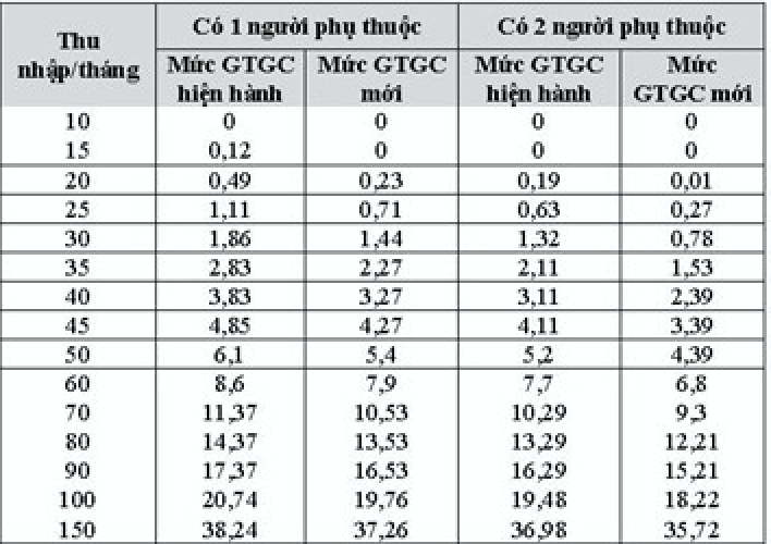 Mức thu nhập phải nộp thuế